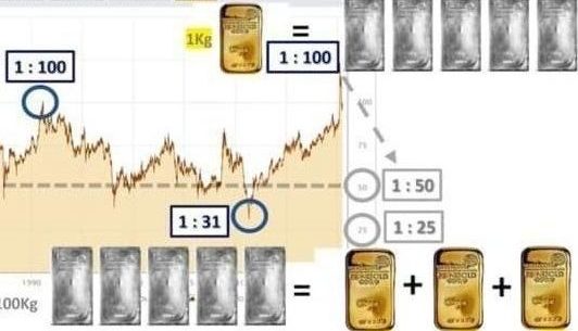 Ratio Strategie Silber unterbewertet