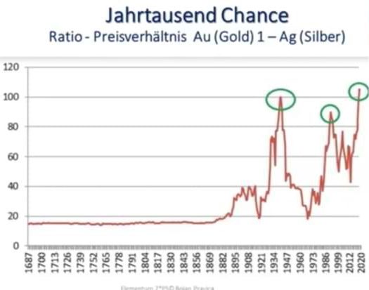 Jahrtausend-Chance Silber