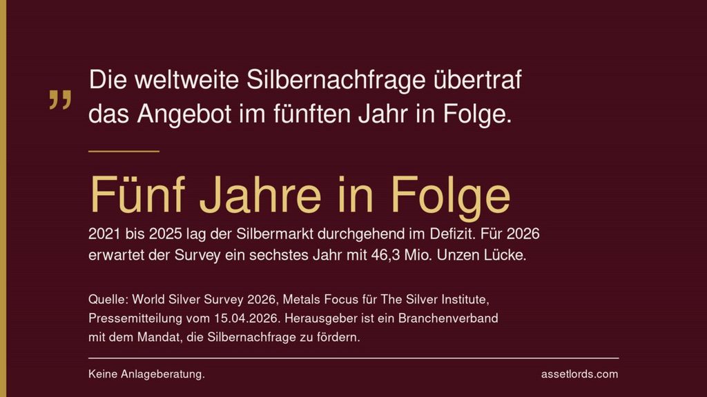 Silberdefizit: 2025 übertraf die weltweite Silbernachfrage das Angebot im fünften Jahr in Folge — Daten des World Silver Survey 2026