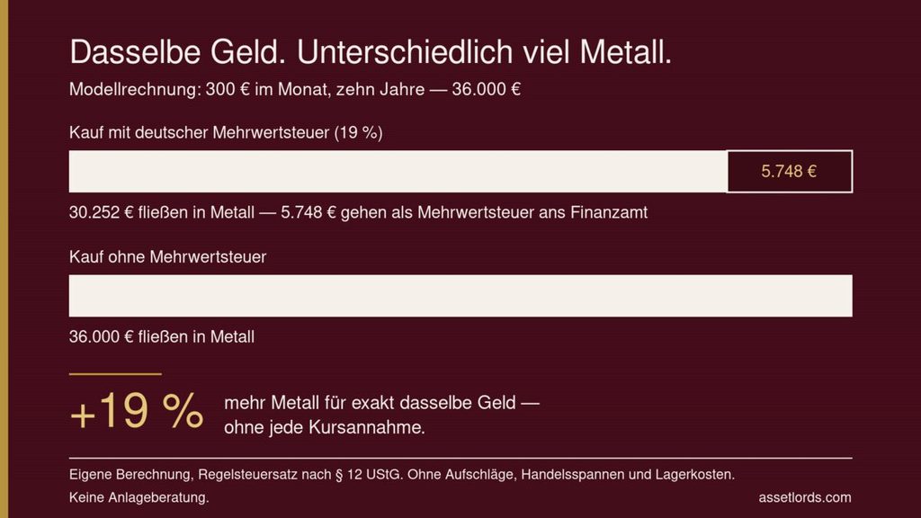 Mengenrechnung 19 Prozent: Bei 36.000 Euro Sparsumme fließen mit deutscher Mehrwertsteuer nur 30.252 Euro in Metall, ohne Mehrwertsteuer die vollen 36.000 Euro — 19 Prozent mehr Silber für dasselbe Geld.