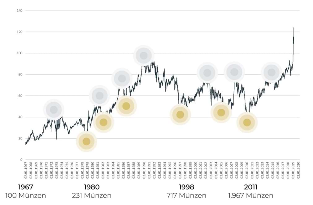 Mit Gold-Silber Ratio in Silber ODER Gold investieren und damit: Mit Silber mehr Gold kaufen für Ihre Geldanlage