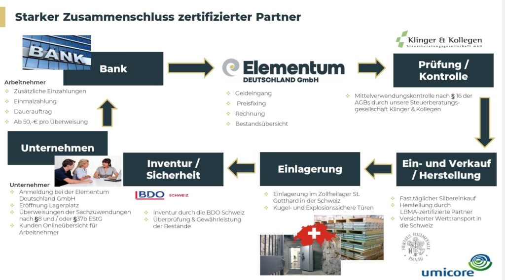 Zollfreilager Schweiz-Edelmetalle-lagern