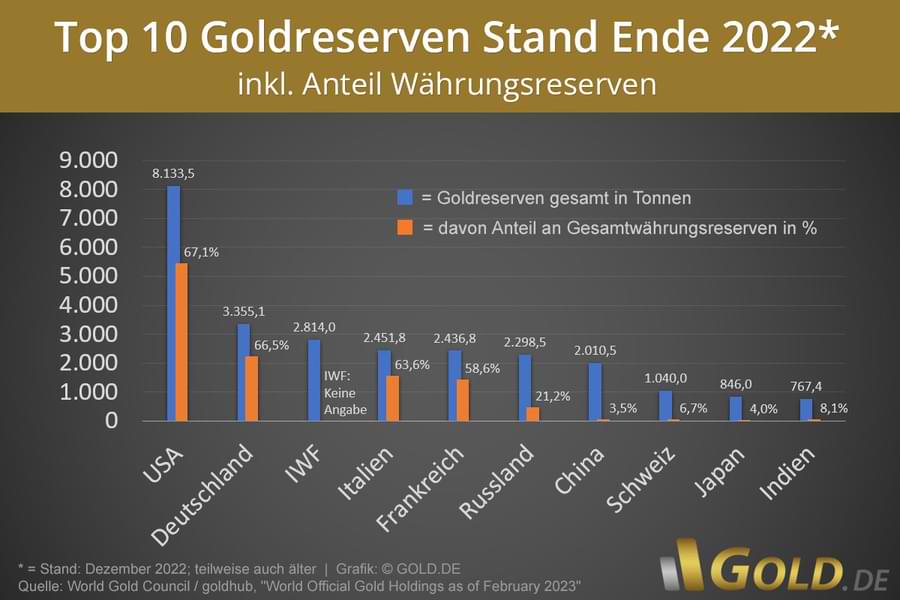 Silber Gold kaufen wie Zentralbanken